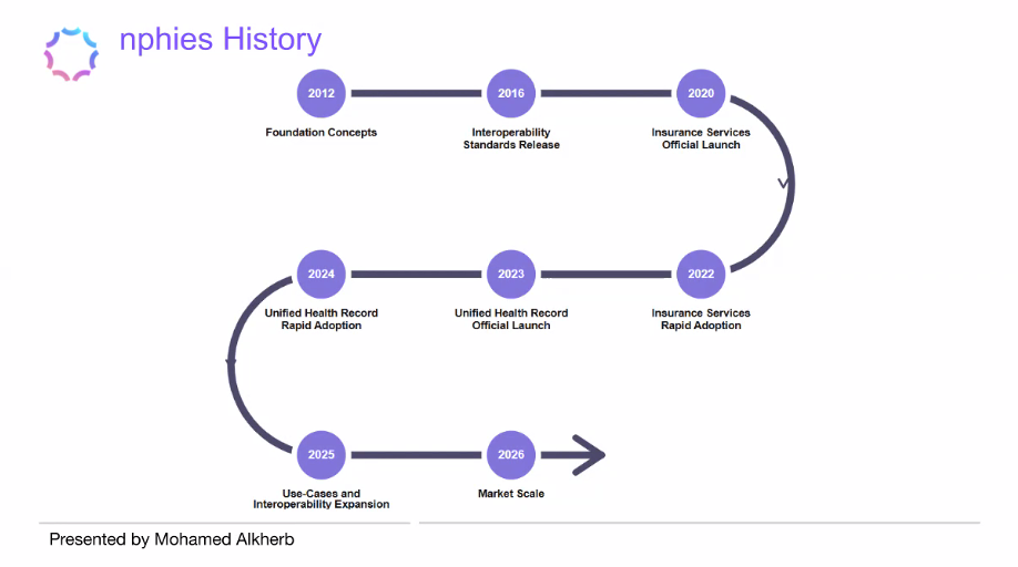 Presenter timeline tracing nphies from foundational concepts in 2012 through insurance services, unified health records and expansion in 2026.