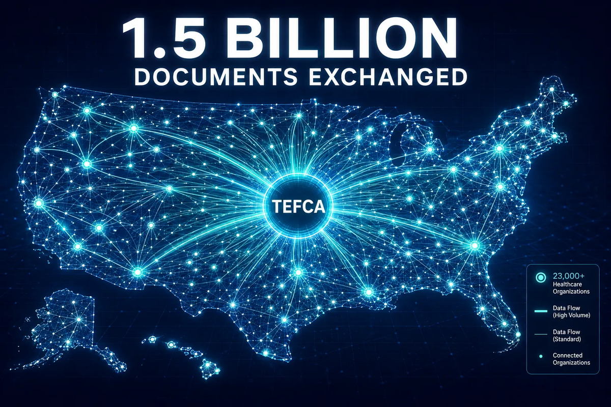 TEFCA Passes 1.5 Billion Shared Documents and 23,000 Organizations, Moving U.S. Interoperability From Connectivity to Data Quality