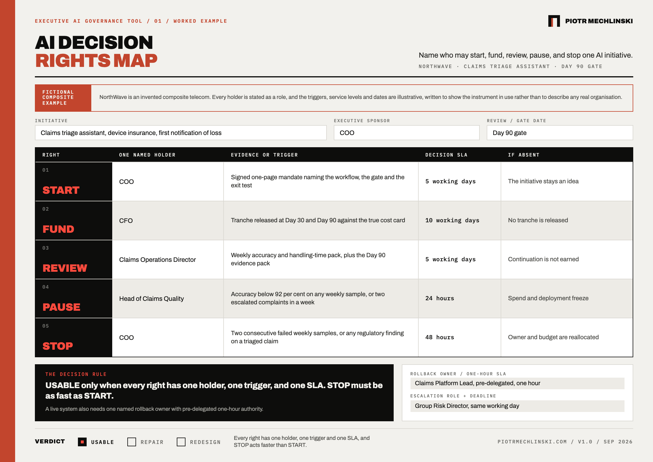 A filled AI Decision Rights Map for a fictional NorthWave device-insurance claims triage assistant: each of the five rights has one named holder, a trigger and a decision SLA, verdict USABLE.