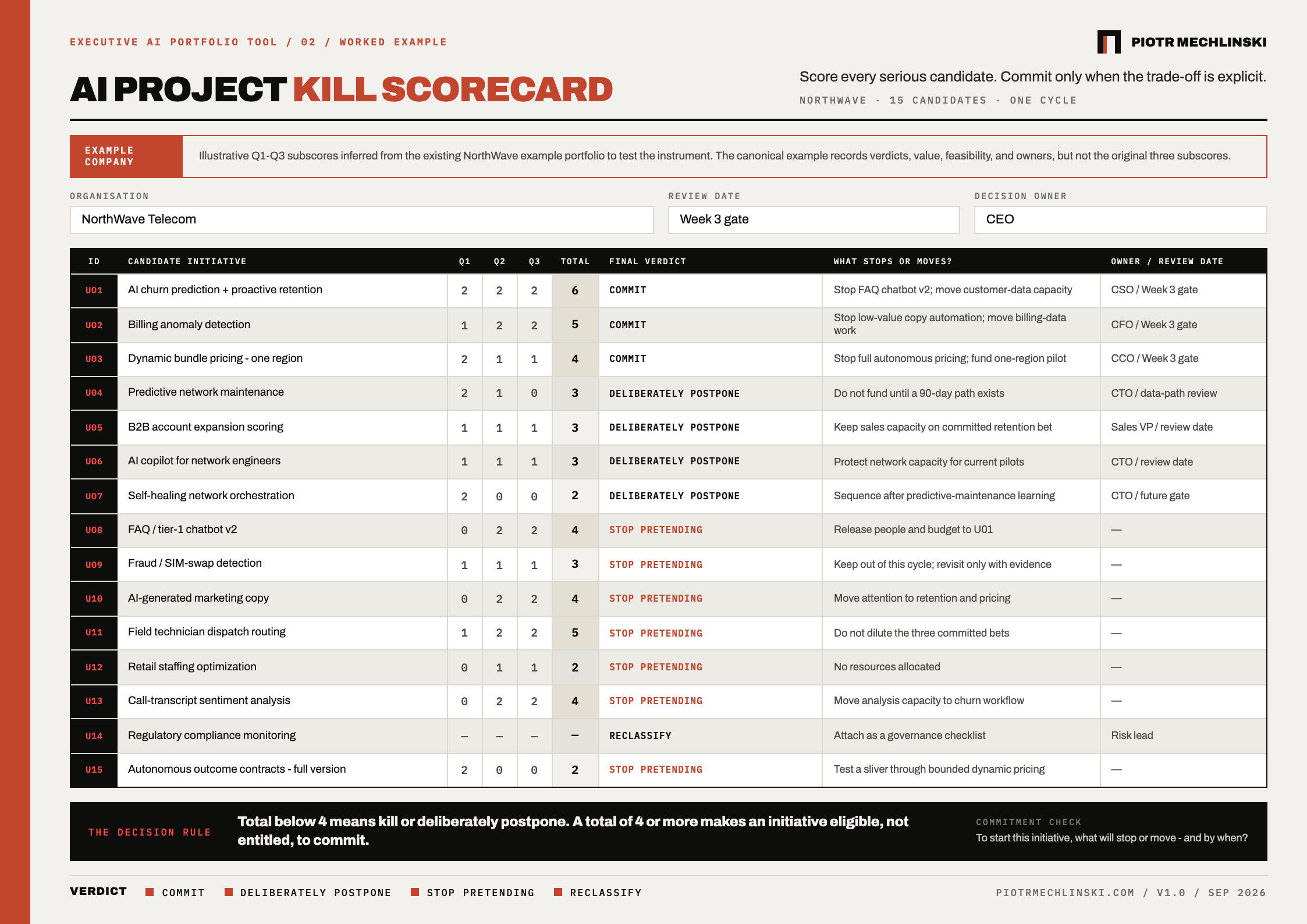 A filled AI Project Kill Scorecard for the portfolio of NorthWave, an example company: fifteen candidates, fourteen scored on three questions and one reclassified, each with a verdict and what stops or moves.