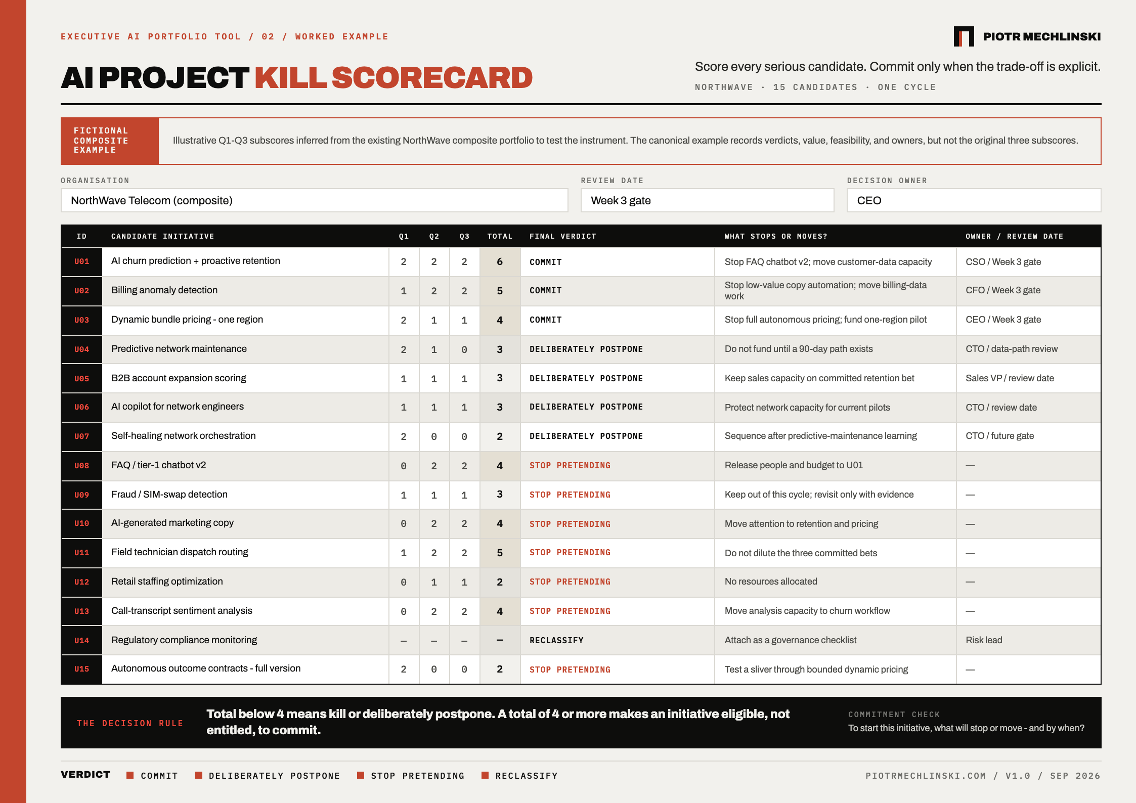 A filled AI Project Kill Scorecard for the fictional NorthWave portfolio: fifteen candidates scored on three questions, each with a verdict and what stops or moves.