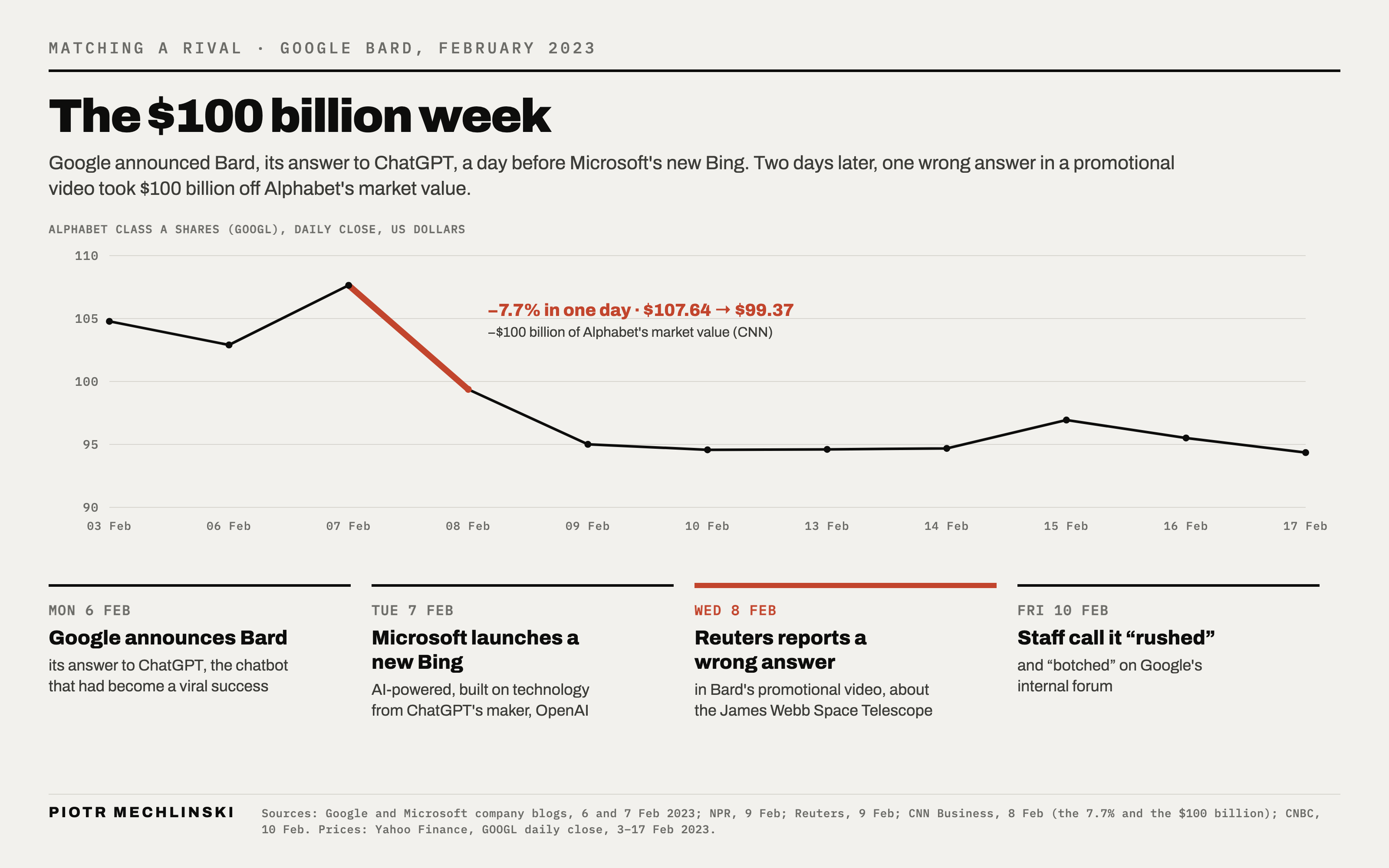Line chart of Alphabet Class A shares, 3 to 17 February 2023: a 7.7% fall from $107.64 to $99.37 on Wednesday 8 February, $100 billion of market value, above four dated steps: Bard, the new Bing, Reuters reports the error, staff call it rushed.