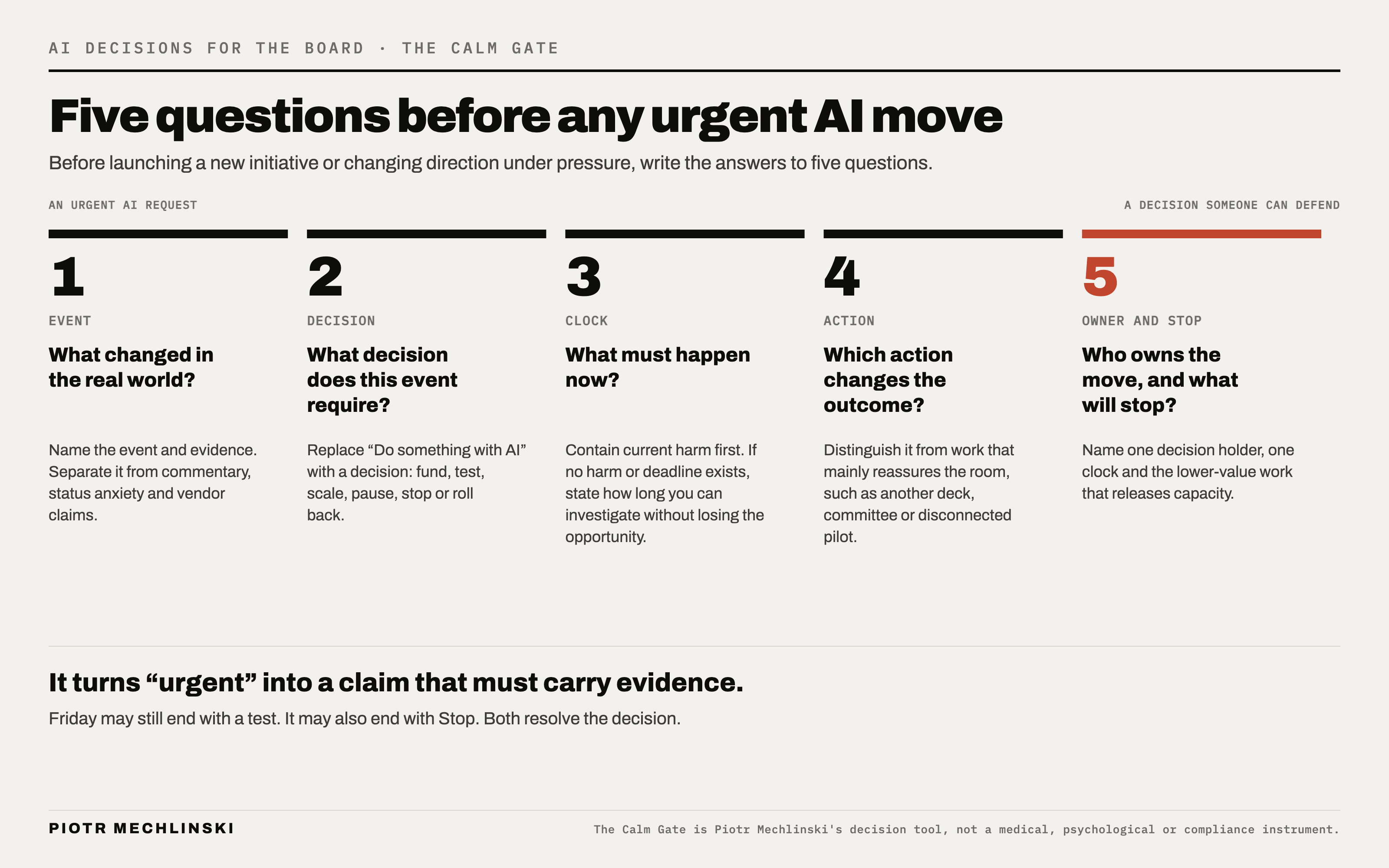 The Calm Gate as five gates, from an urgent AI request to a decision someone can defend: event, decision, clock, action, and owner and stop, each with its question and what to write down. Gate 5, what will stop, is marked.