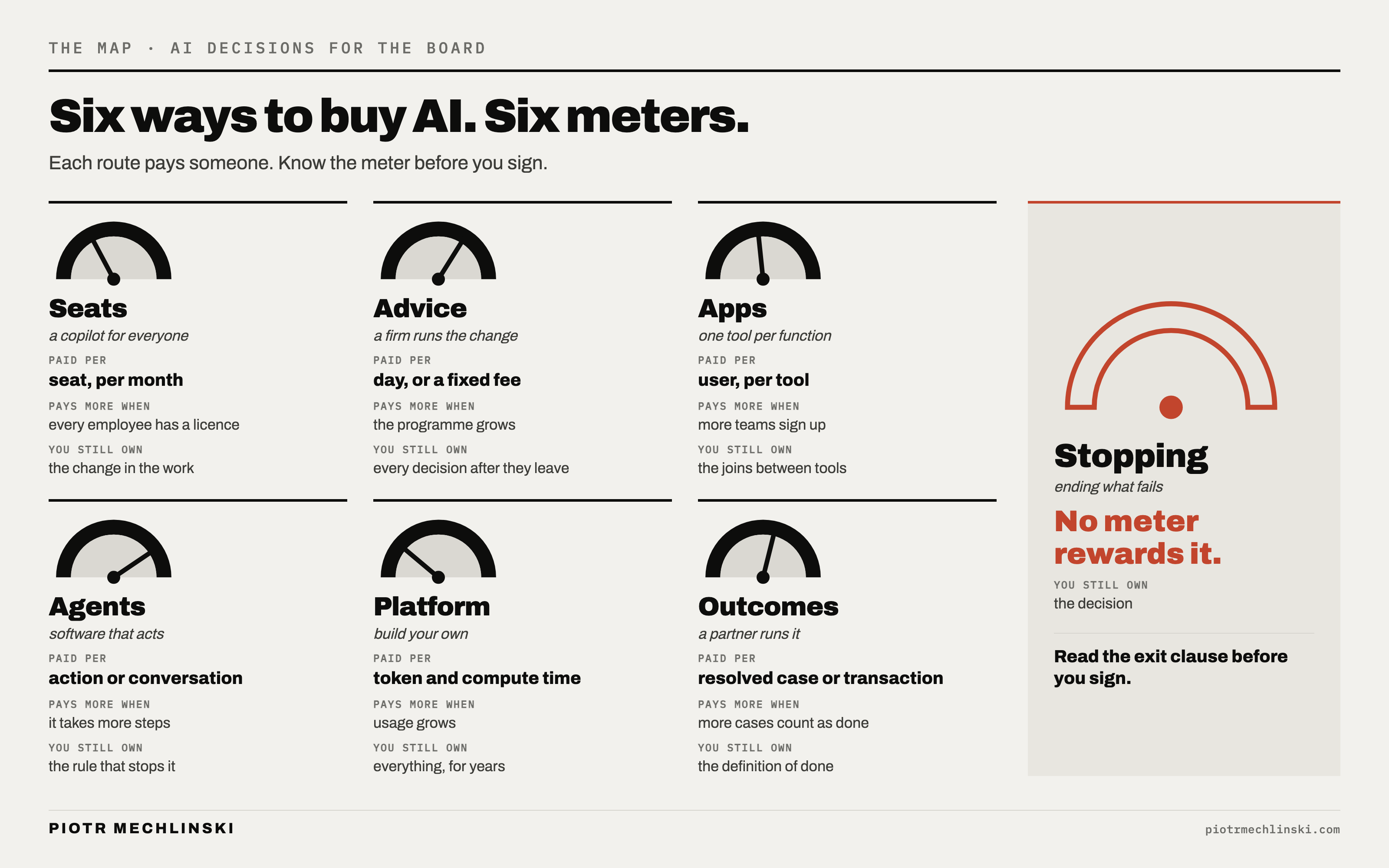 Six dials with needles at different angles, one for each way to buy AI (seats, advice, apps, agents, platform, outcomes), each with what it is paid per, and a panel for stopping, a dial with no needle: no meter rewards it.