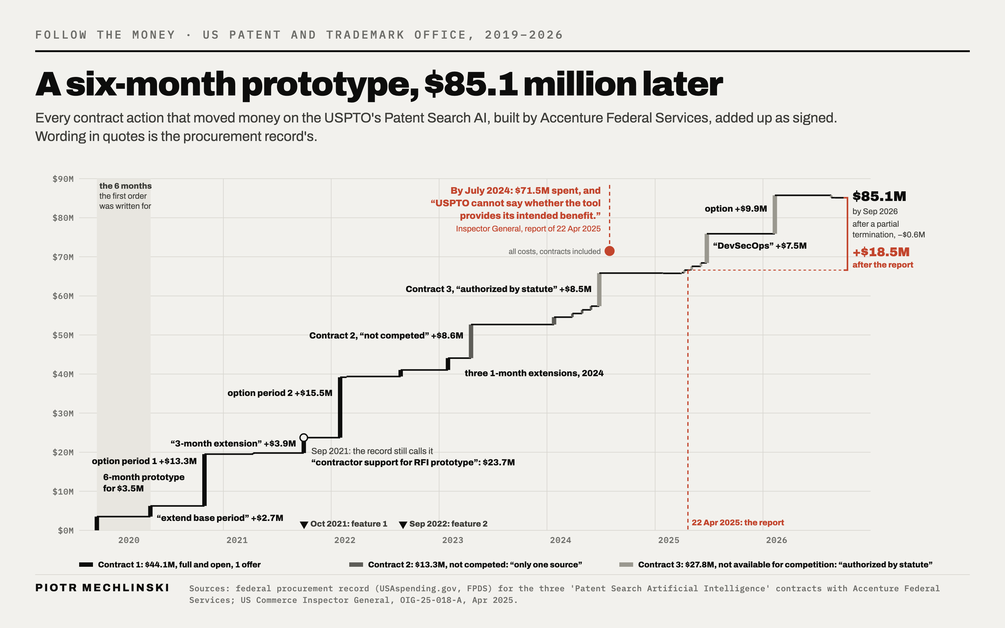 Step chart of the money committed to the US Patent Office's Patent Search AI, October 2019 to September 2026: from a $3.5 million six-month prototype order to $85.1 million across three contracts, with $18.5 million committed after the April 2025 audit.