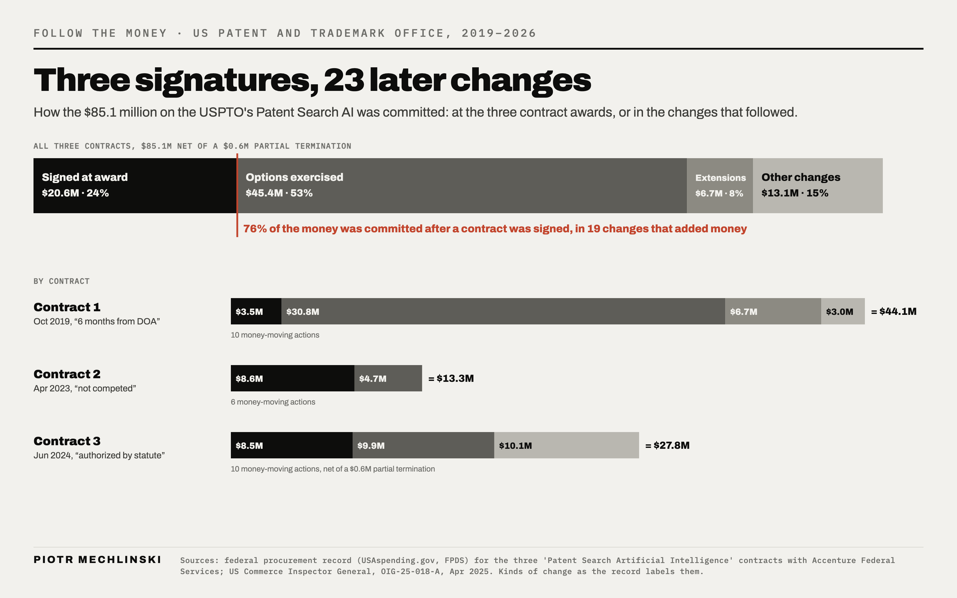 Bar chart of how the $85.1 million was committed: 24% at the three contract awards and 76% in 19 later changes, made up of options of $45.4 million, extensions of $6.7 million and other changes of $13.1 million, with a bar for each contract.