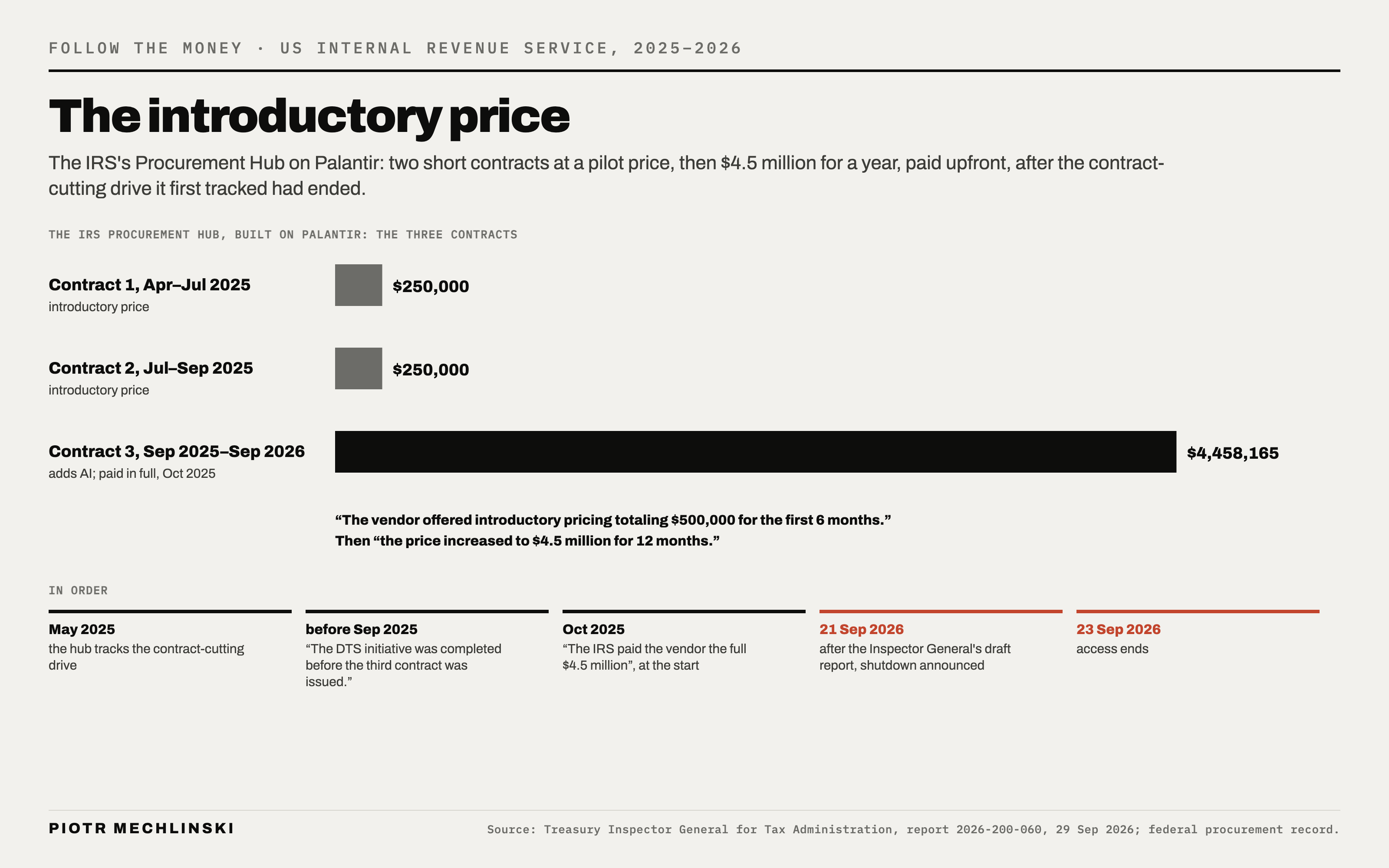 Bar chart of the IRS Procurement Hub's three contracts: $250,000, $250,000, then $4,458,165 for a year, followed by a timeline that ends with the shutdown announced on 21 September 2026 and access ending on 23 September.