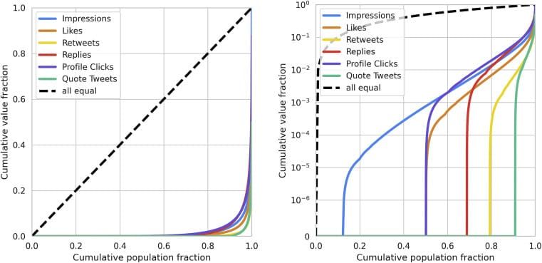 Measuring disparate outcomes of content recommendation algorithms with distributional inequality metrics