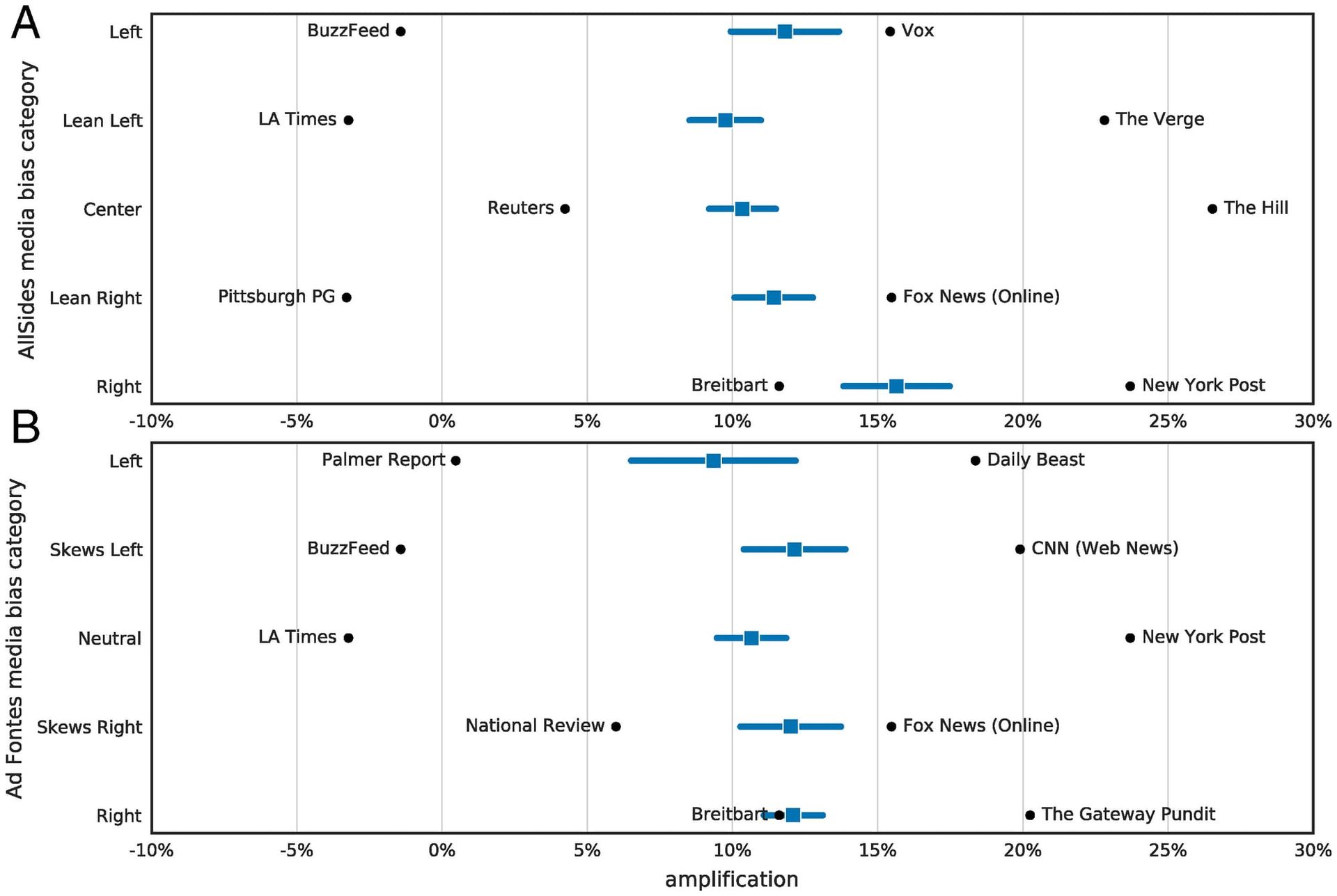 Algorithmic amplification of politics on Twitter