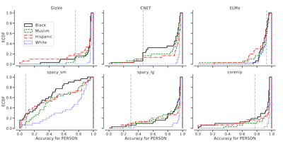 Assessing demographic bias in named entity recognition