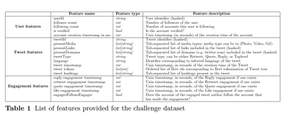Privacy-Aware Recommender Systems Challenge on Twitter's Home Timeline