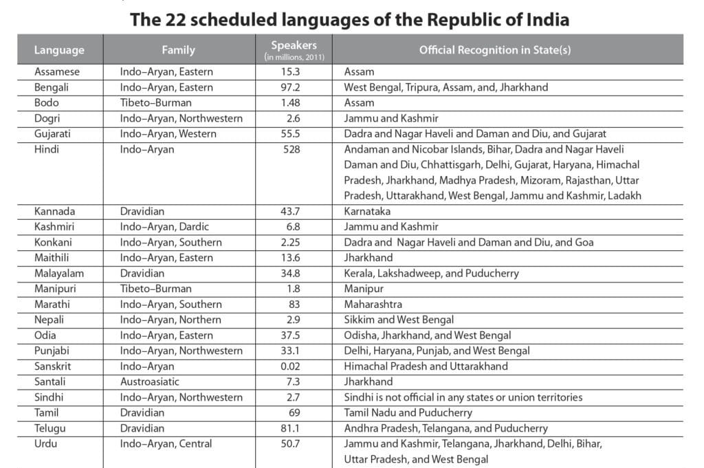 8th Schedule of the Indian Constitution&nbsp;deals with the official languages in India.