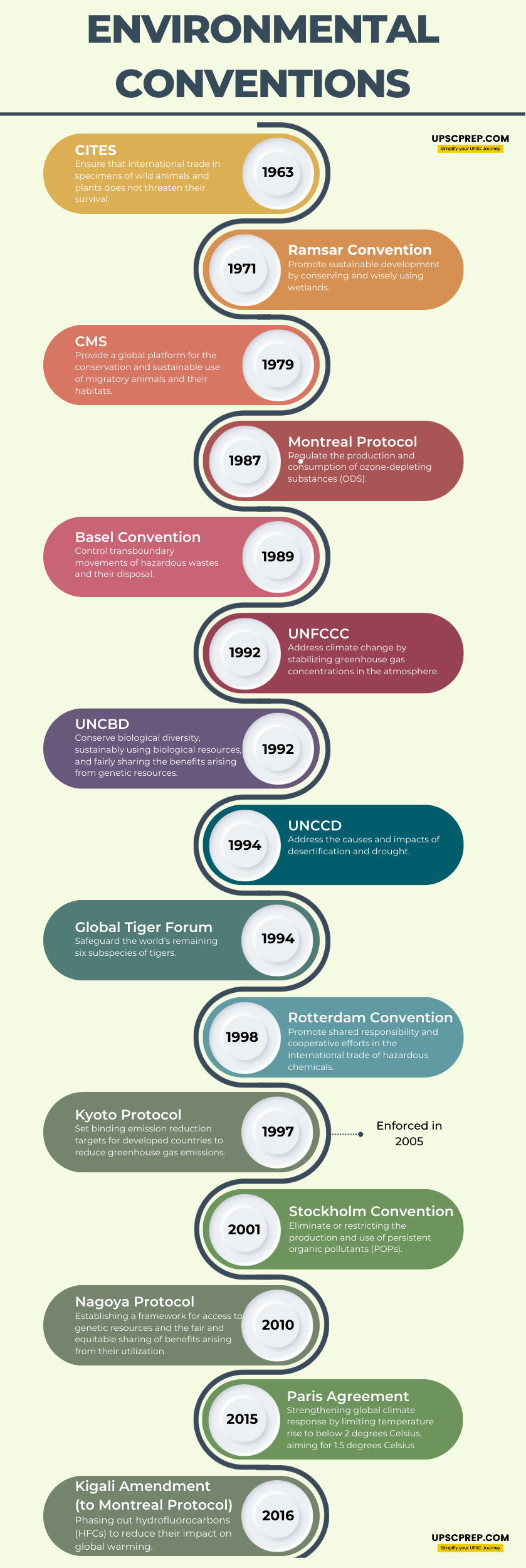Environmental Conventions | Years - Focus | UPSC Prelims and Mains | Civil Service Exam (CSE) | UPSCprep.com