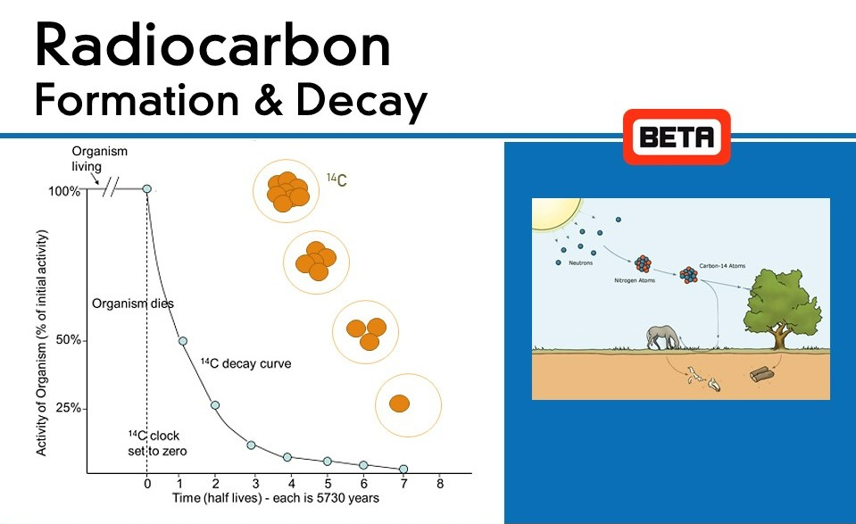 Radiometric Dating&nbsp; | UPSC