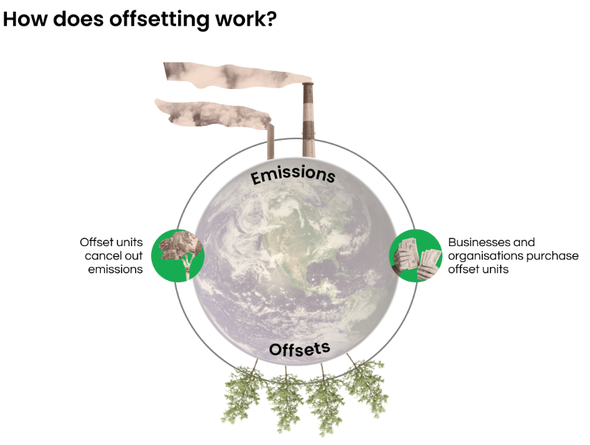 Carbon Offsetting&nbsp;| UPSC