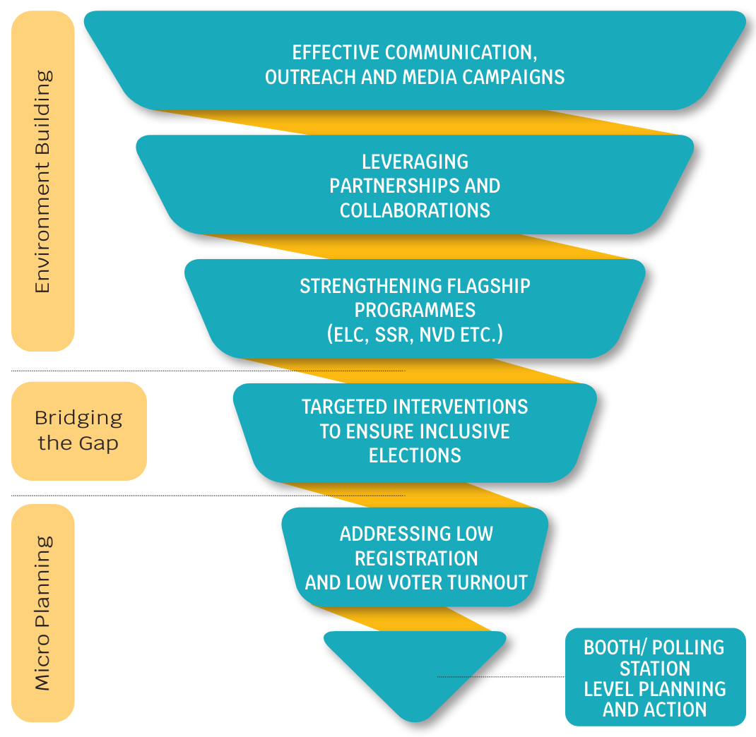 ECI Outreach Campaigns: Extensive use of media, including social media, to reach voters. | UPSC 