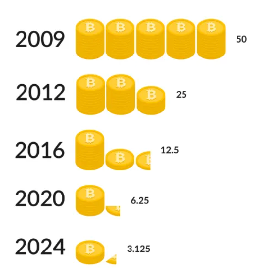 Bitcoin Halving | UPSC