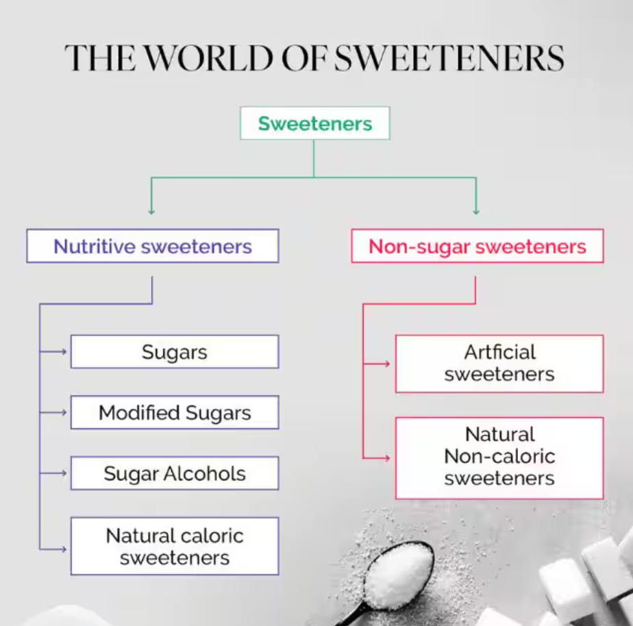 Non-Sugar Sweetener&nbsp; | UPSC