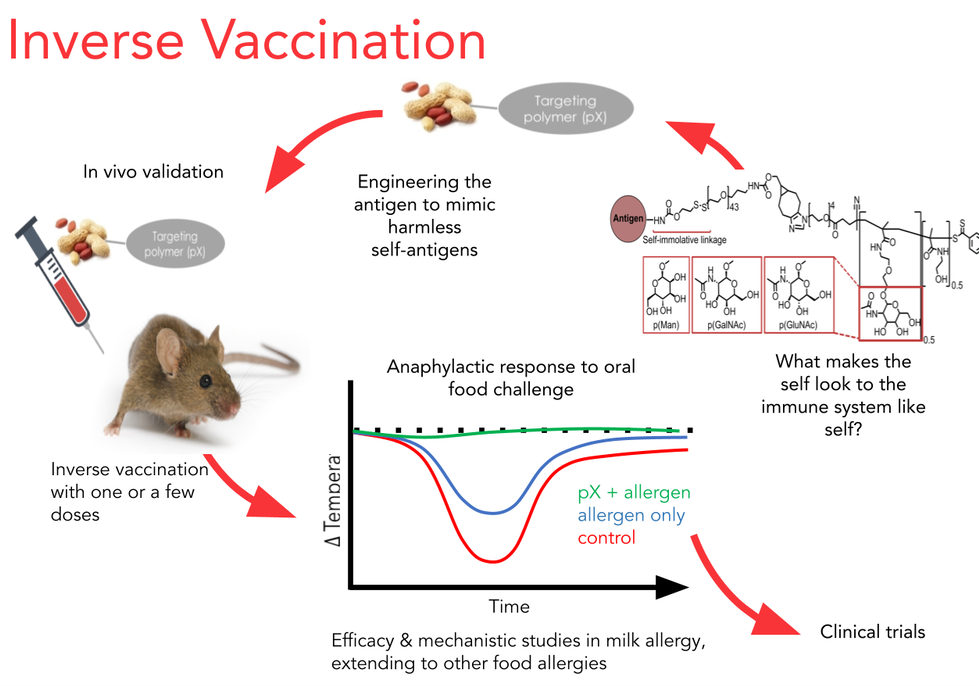 Inverse Vaccine | UPSC