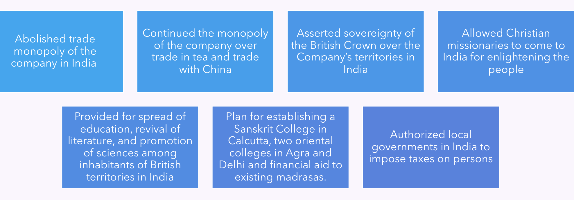 Charter Act of 1813 | UPSC