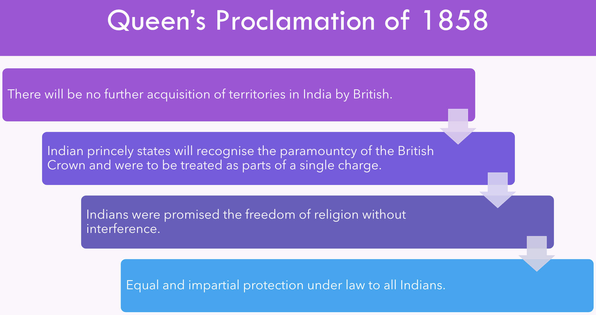 Government of India Act, 1858 | UPSC