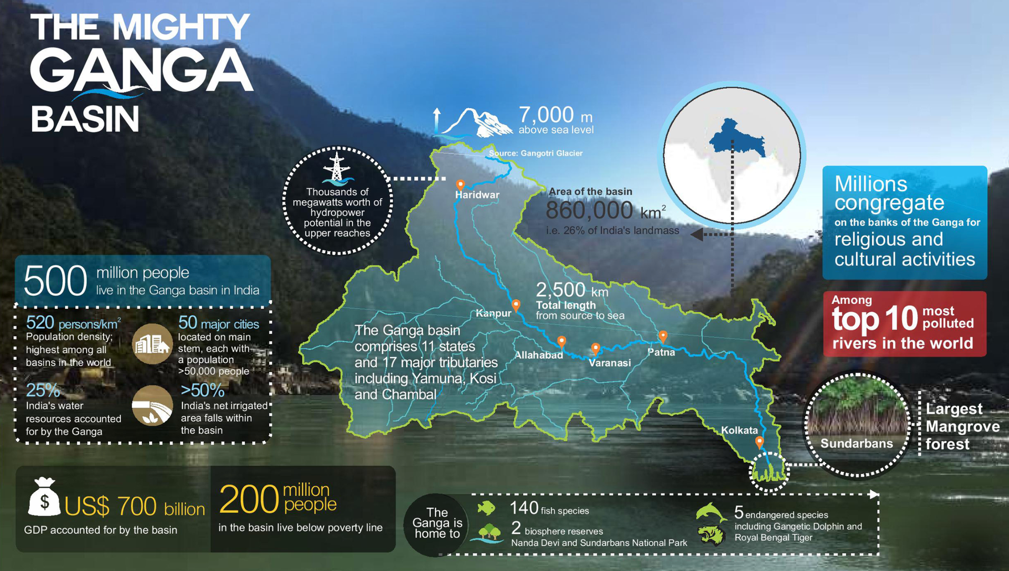 NATIONAL GANGA RIVER BASIN AUTHORITY | UPSC