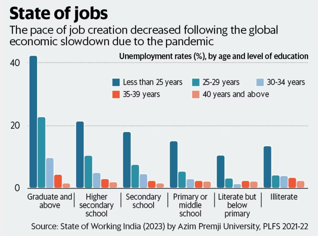 Jobless Growth