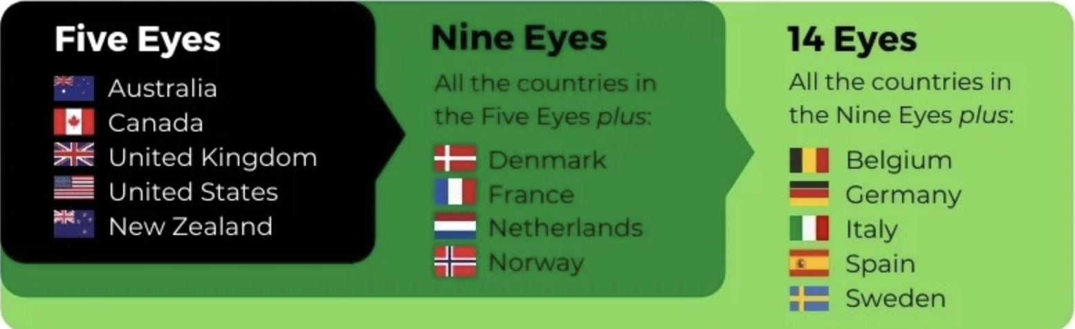  5 Eyes 9 Eyes and 14 Eyes Alliance | UPSC