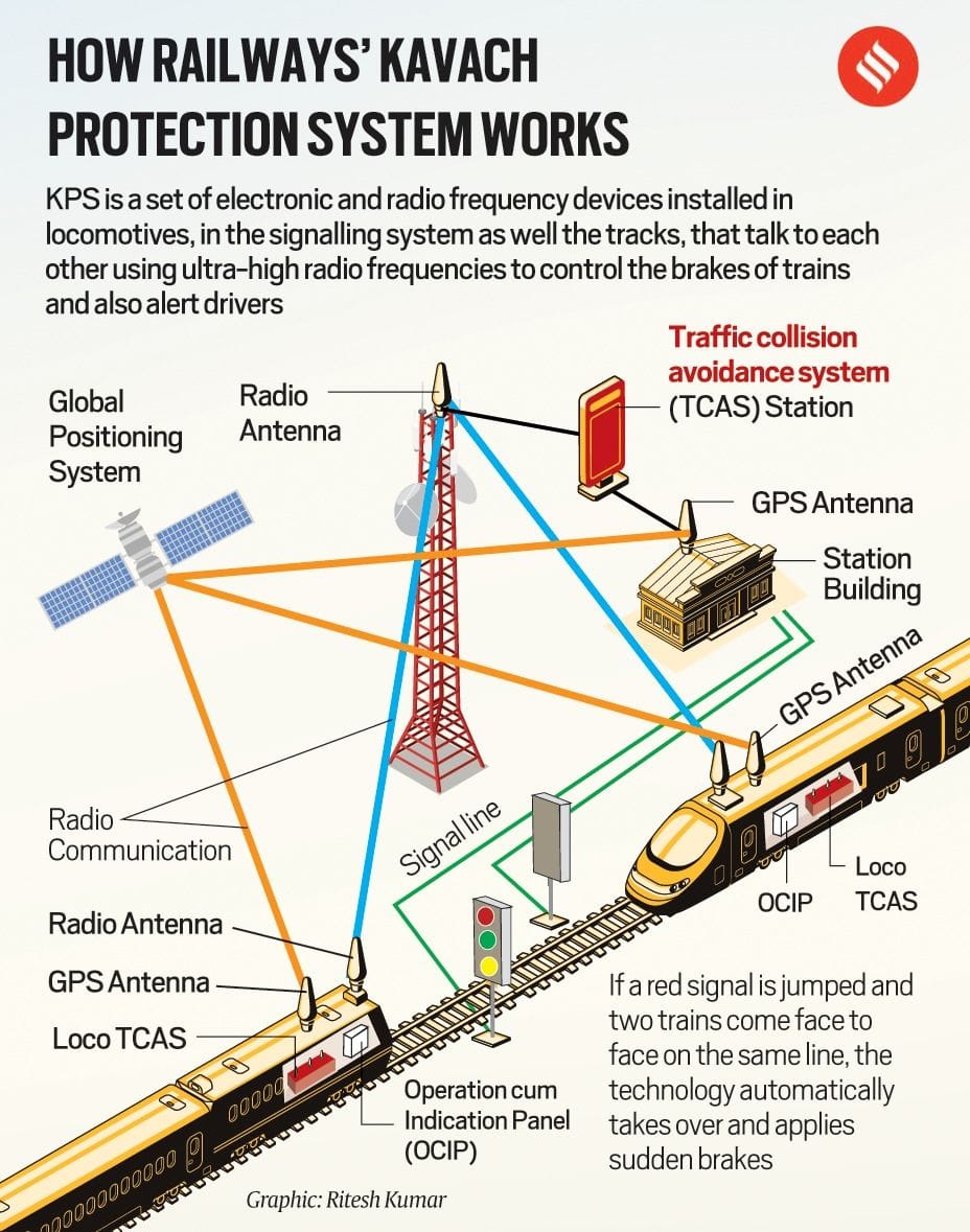 Kavach&nbsp;is an indigenously developed Automatic Train Protection (ATP) system 
