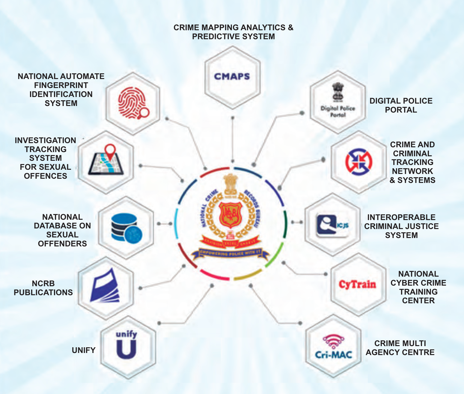 National Crime Records Bureau (NCRB) | Crime and Criminal Tracking Networks and Systems (CCTNS) application