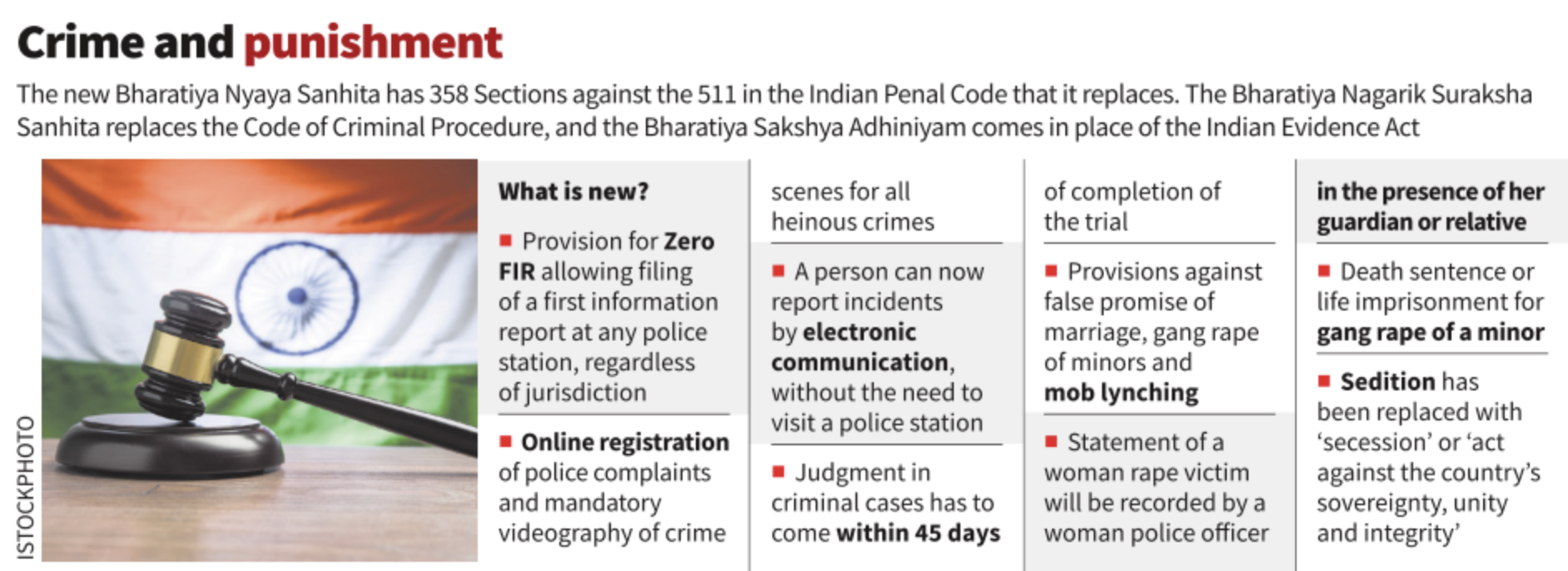 Bharatiya Nagrik Suraksha Sanhita (BNSS) Bharatiya Nyaya Sanhita (BNS) Bharatiya Sakshya (BS) | IPC | CrPC | Indian Evidence Act