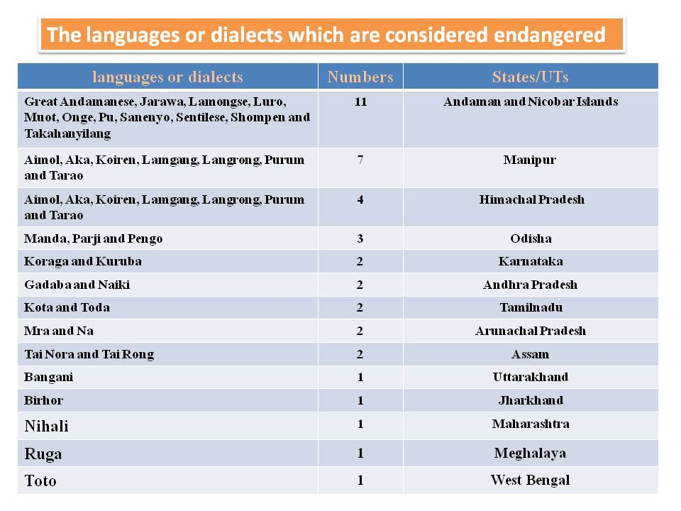 Endangered Languages in India | UPSC