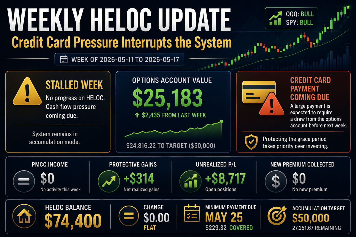 Weekly HELOC Update: HELOC Flat, Options Engine Active, Credit Card Pressure Ahead