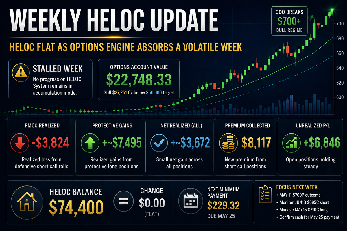 Weekly HELOC Update: HELOC Flat as Options Engine Absorbs a Volatile Week