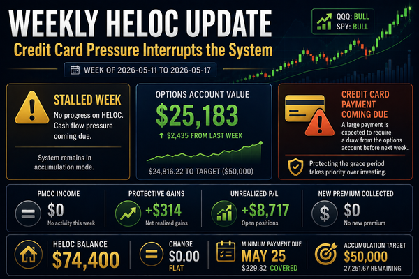 Weekly HELOC Update: HELOC Flat, Options Engine Active, Credit Card Pressure Ahead