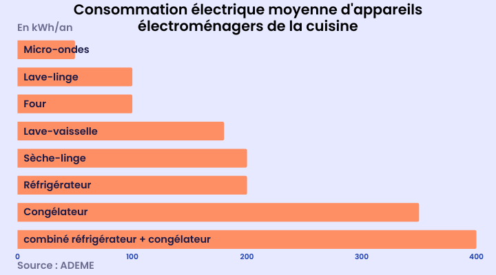 consommation-appareils-electromenagers-cuisine