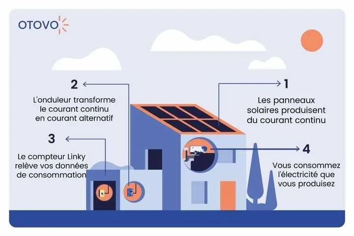 schéma vente totale panneau solaire
