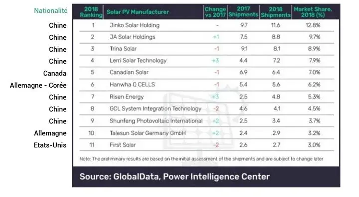 classement marques panneaux solaires