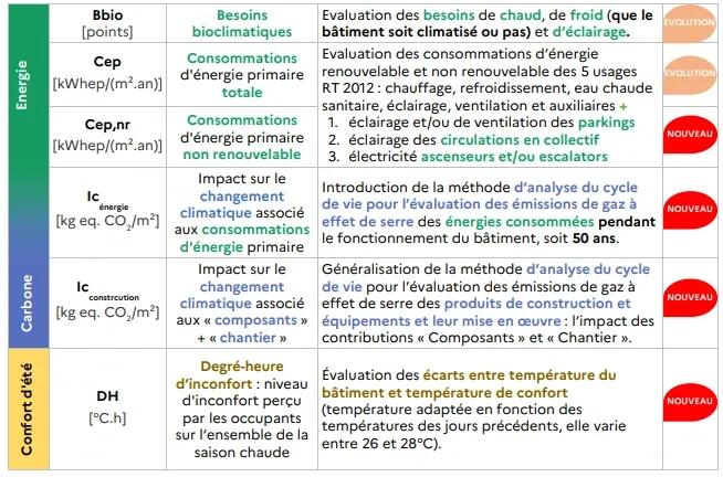 indicateurs RE 2020