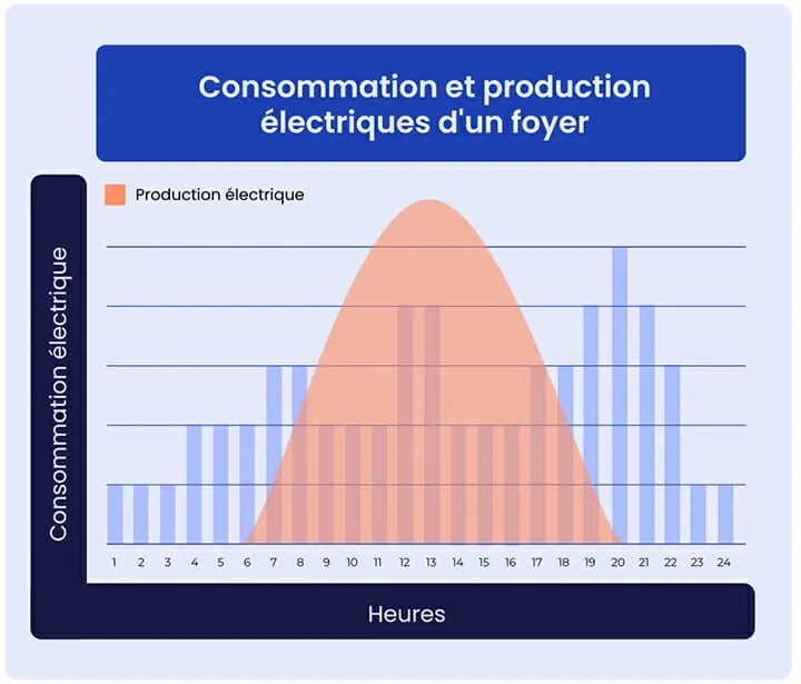 courbe production panneau solaire