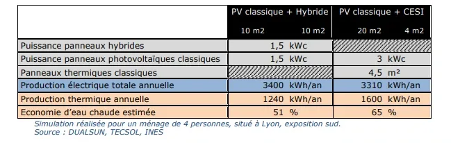 panneaux solaires dualsun