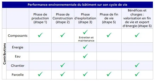 tableau impact cycle de vie bâtiment