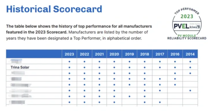 certification Top Performer Trina Solar