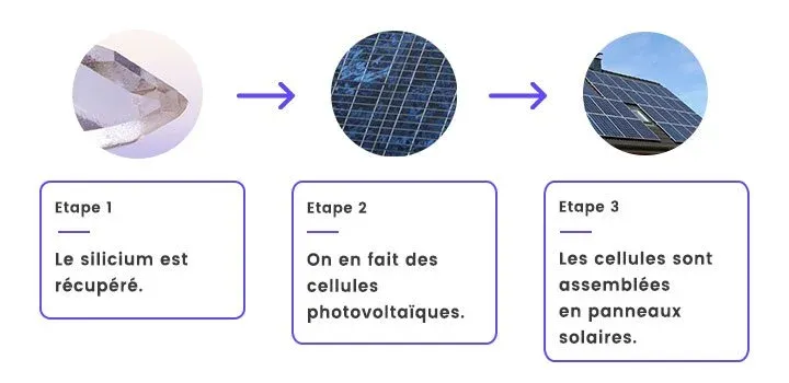 fabrication panneau solaire étapes