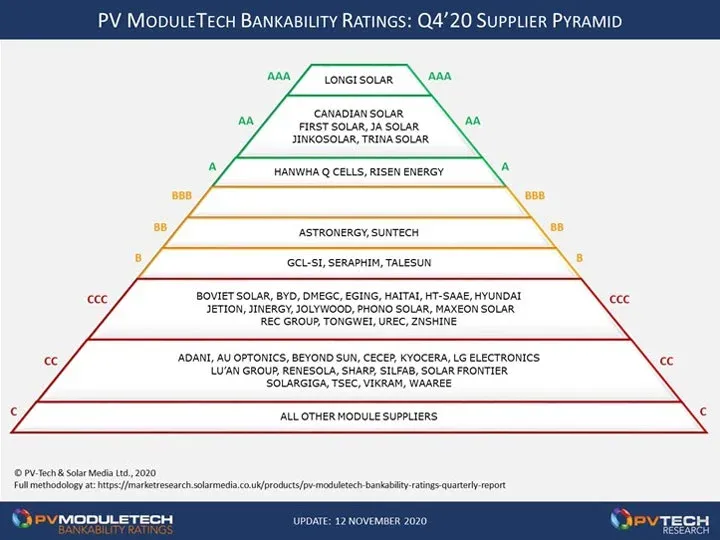 bancabilité panneau solaire pv moduletech