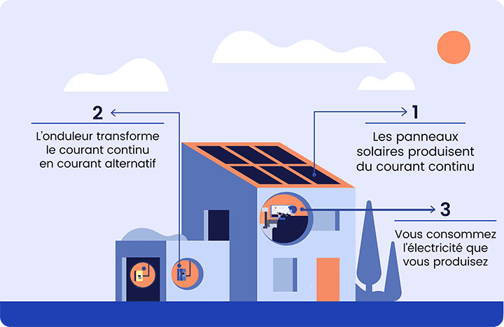 schéma fonctionnement de l'autoconsommation solaire