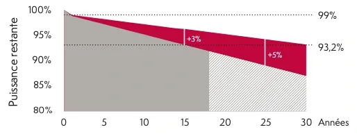 Garantie panneau Glass Meyer Burger