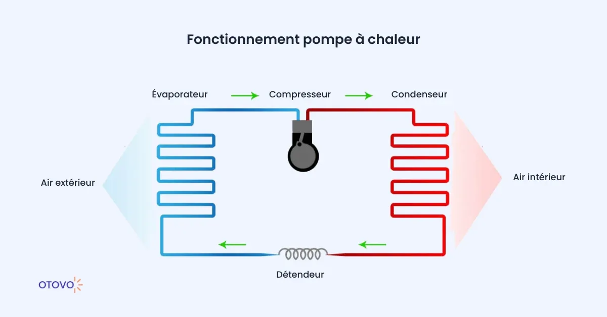 schéma fonctionnement pompe à chaleur