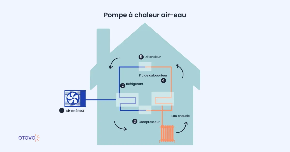 schéma fonctionnement pompe à chaleur air eau