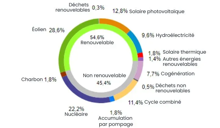 mix production énergétique espagne 2023